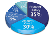 How is a credit score measured?