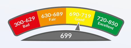 Credit Score Grades